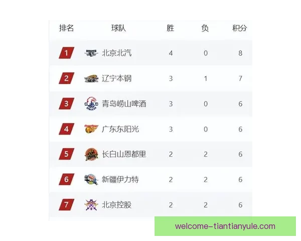 CBA最新积分榜广东大胜重返前二辽篮位列第十四川队排名垫底